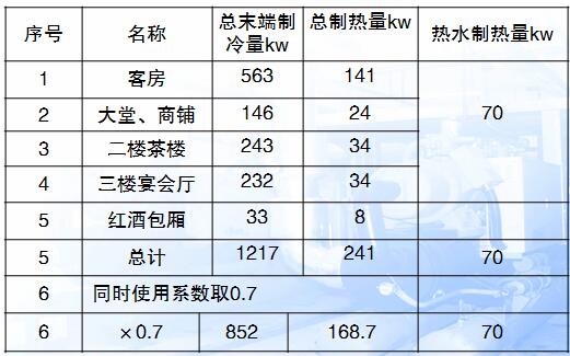 酒店行業(yè)熱水設(shè)備項(xiàng)目需求表